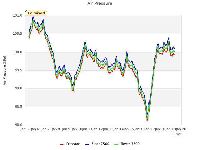 plot of Air Pressure