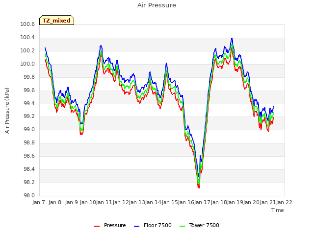 plot of Air Pressure