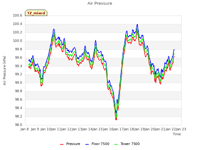 plot of Air Pressure