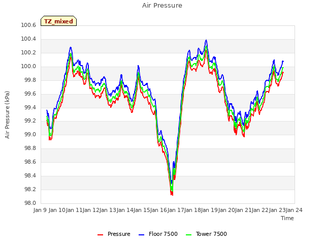 plot of Air Pressure