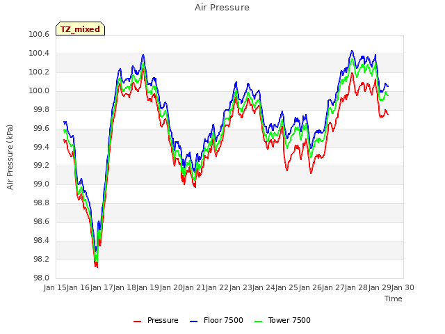 plot of Air Pressure