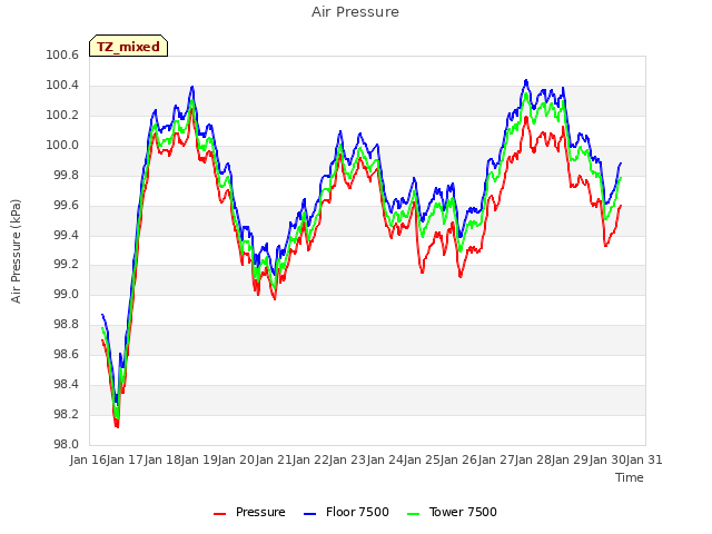 plot of Air Pressure