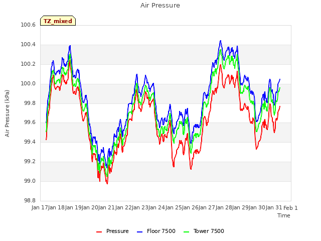 plot of Air Pressure