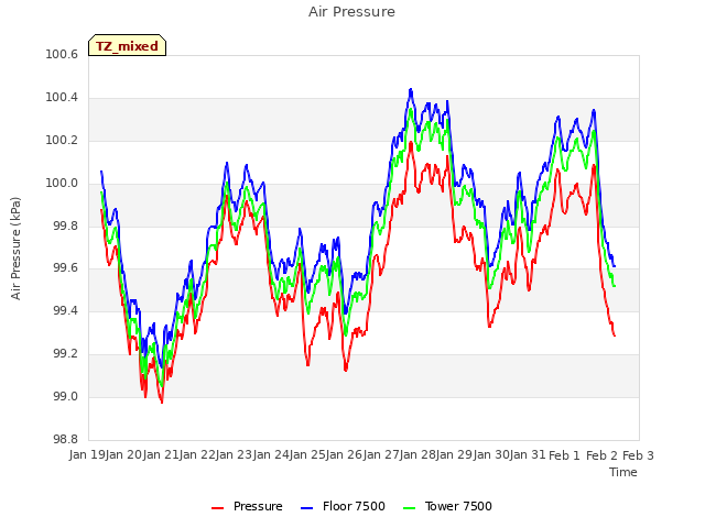 plot of Air Pressure