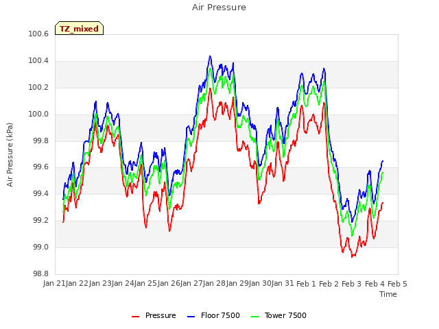 plot of Air Pressure