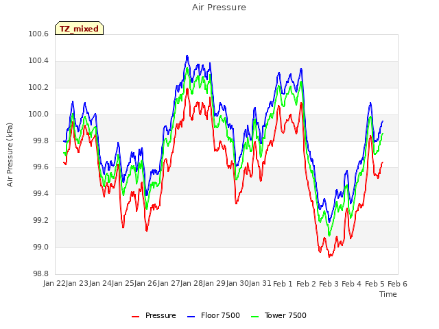 plot of Air Pressure