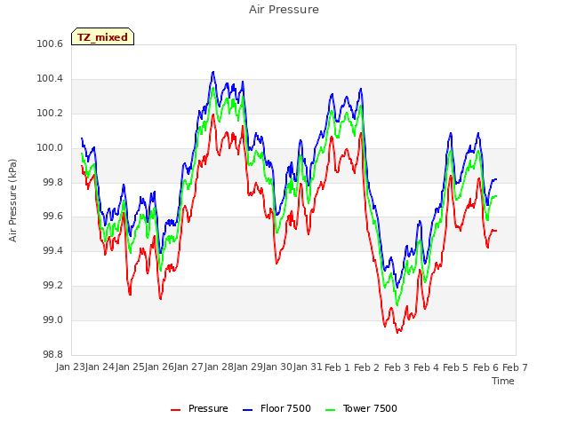 plot of Air Pressure