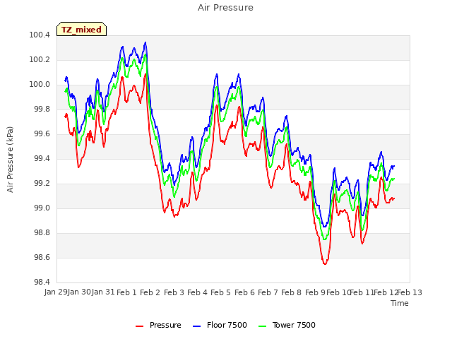 plot of Air Pressure