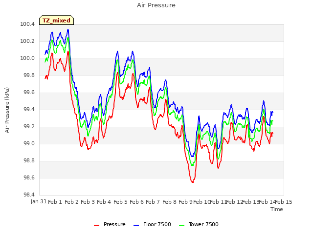 plot of Air Pressure