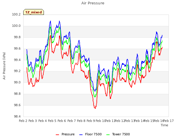 plot of Air Pressure