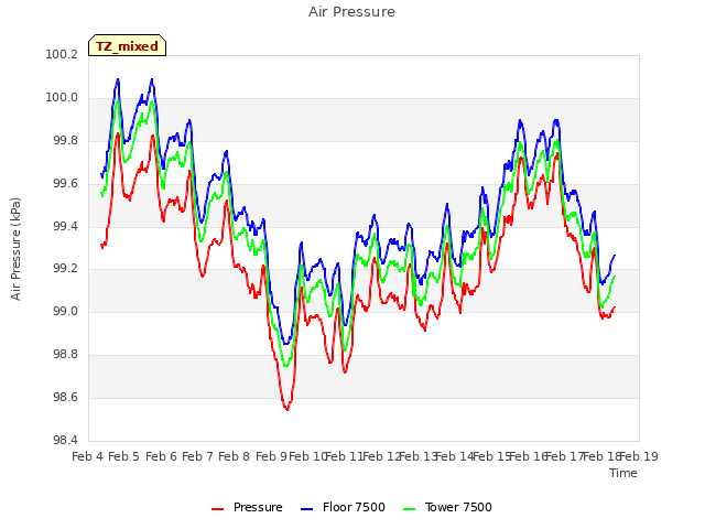 plot of Air Pressure