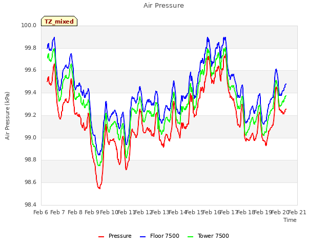 plot of Air Pressure