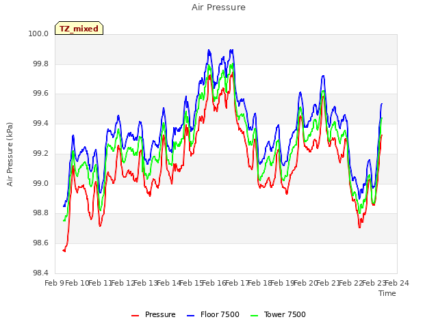 plot of Air Pressure