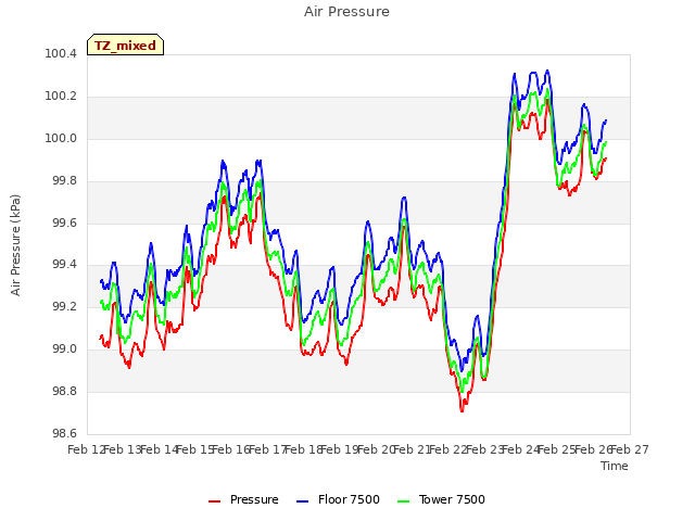 plot of Air Pressure