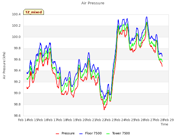 plot of Air Pressure