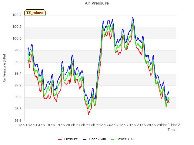 plot of Air Pressure