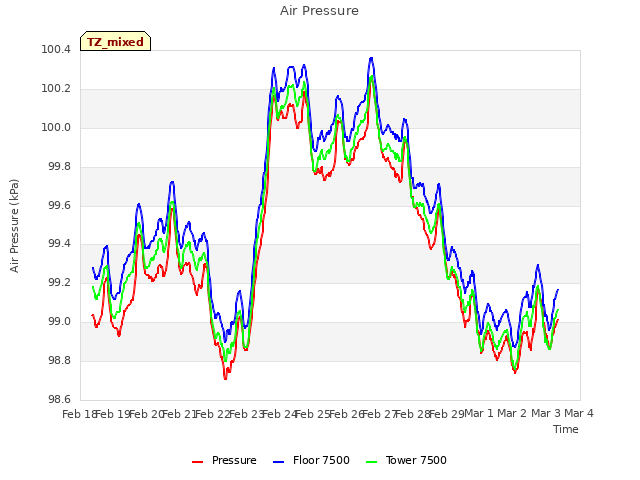 plot of Air Pressure