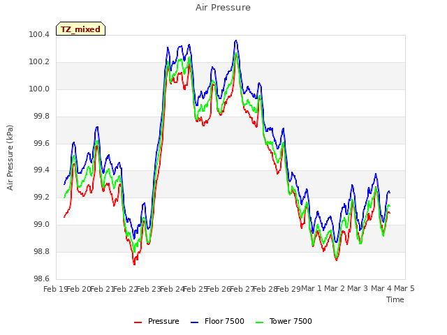 plot of Air Pressure