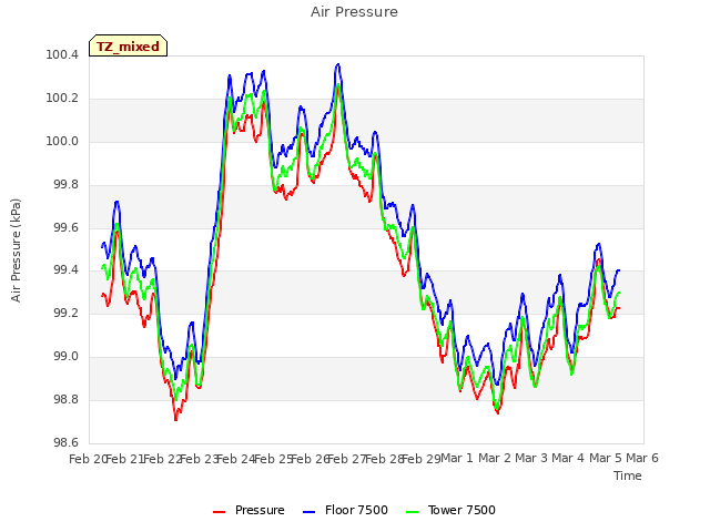 plot of Air Pressure