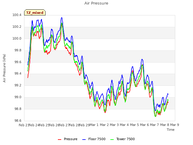 plot of Air Pressure