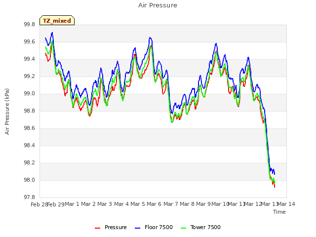 plot of Air Pressure