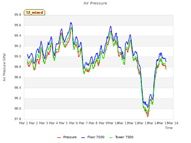 plot of Air Pressure