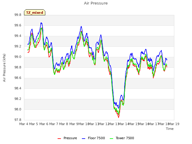 plot of Air Pressure