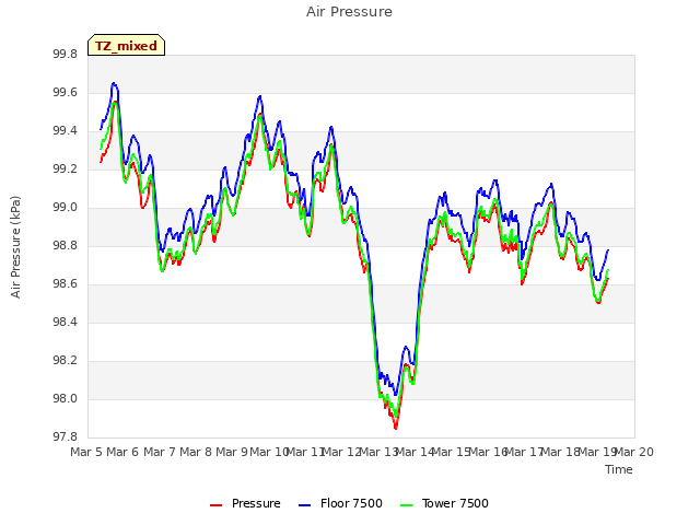 plot of Air Pressure