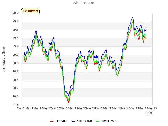 plot of Air Pressure