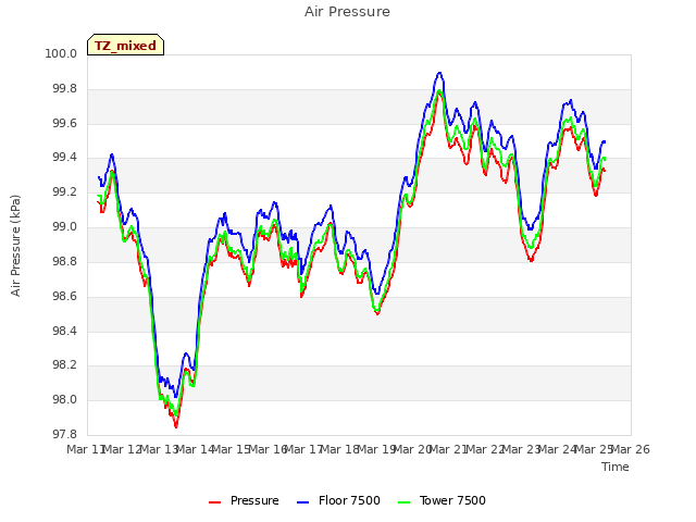 plot of Air Pressure