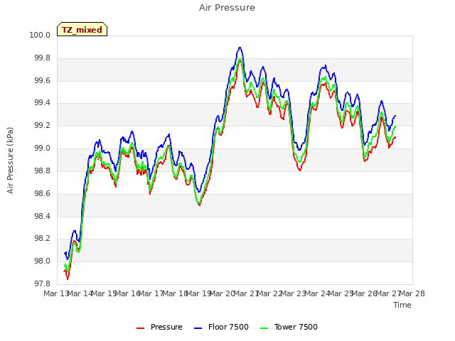 plot of Air Pressure