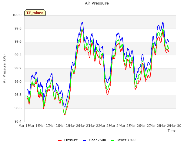 plot of Air Pressure