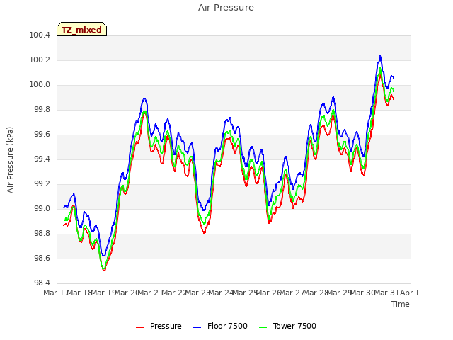 plot of Air Pressure