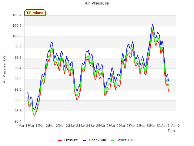 plot of Air Pressure