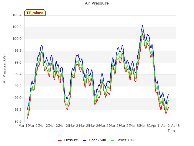 plot of Air Pressure