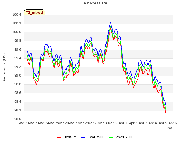 plot of Air Pressure