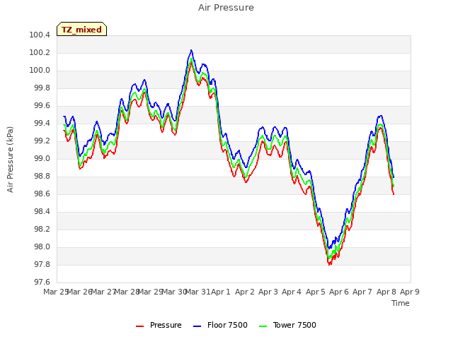 plot of Air Pressure