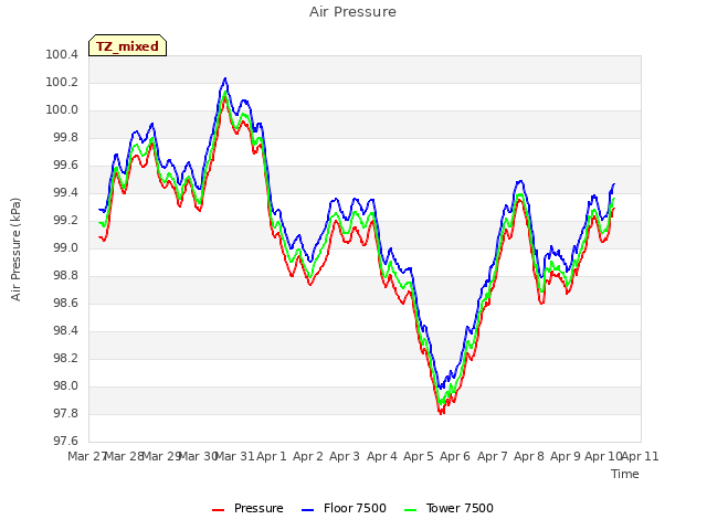 plot of Air Pressure