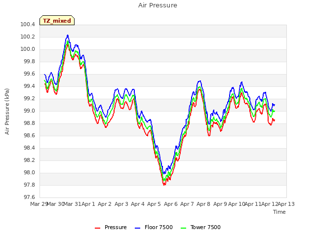 plot of Air Pressure