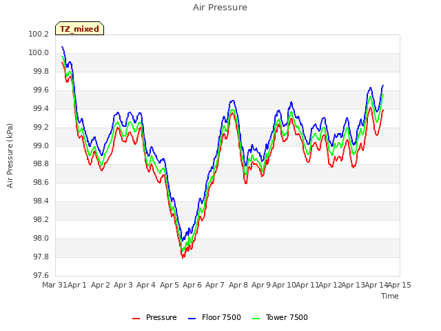 plot of Air Pressure