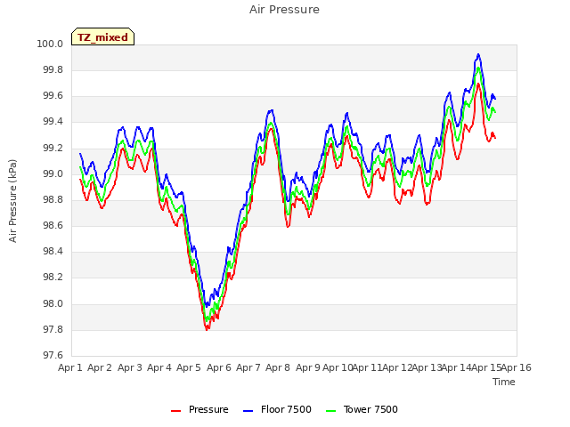 plot of Air Pressure