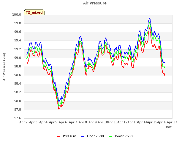 plot of Air Pressure