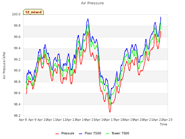 plot of Air Pressure