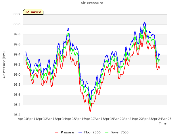 plot of Air Pressure