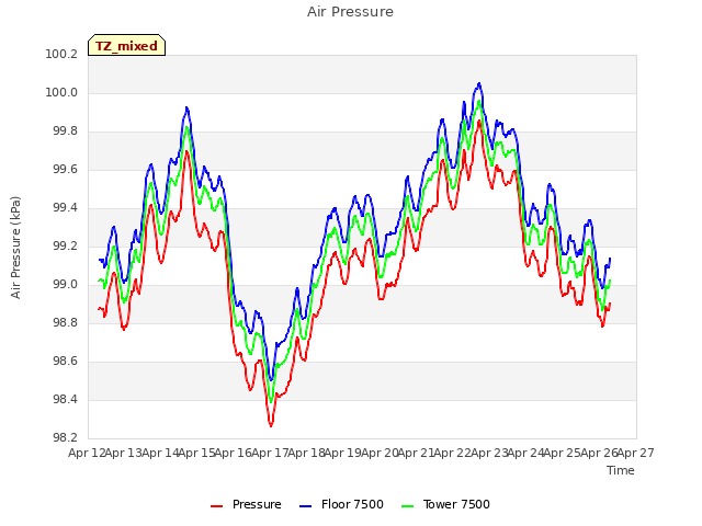 plot of Air Pressure