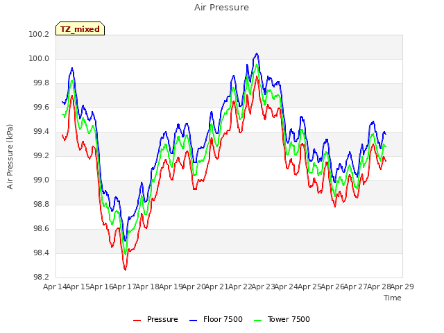 plot of Air Pressure