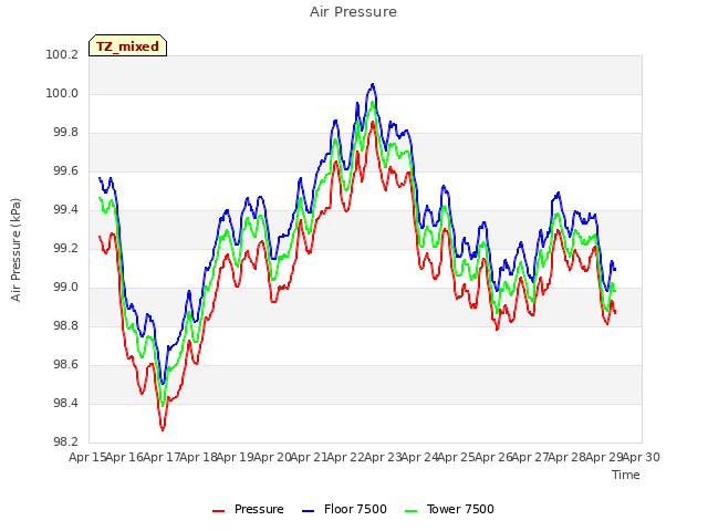 plot of Air Pressure