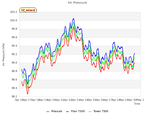 plot of Air Pressure