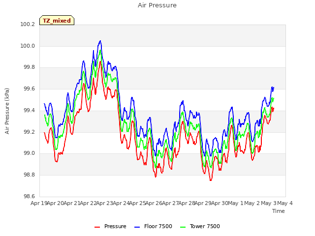 plot of Air Pressure