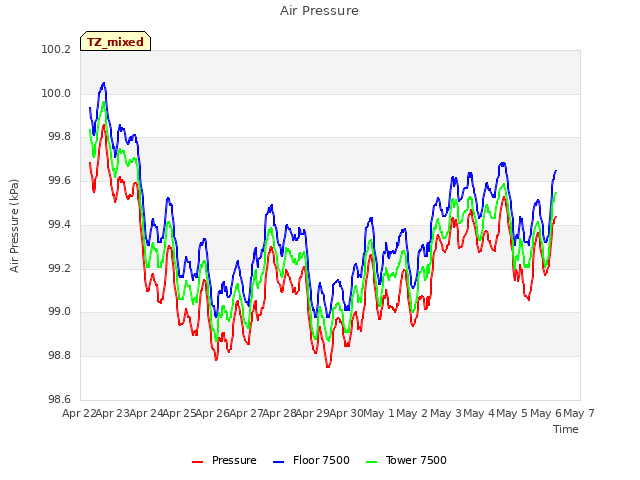 plot of Air Pressure